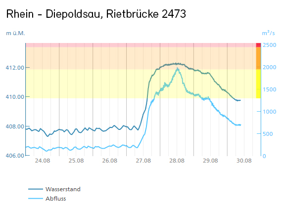 Hochwasser am Rhein bei Diepoldsau 28.08.2023